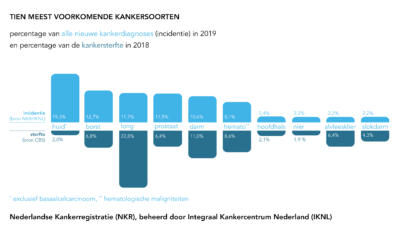 Persbericht IKNL: nieuwe cijfers over kanker